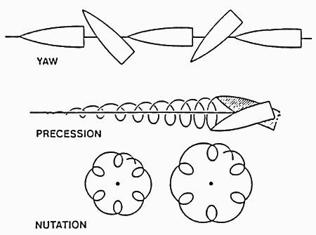 Yaw, Precession & Nutation | Utah.edu