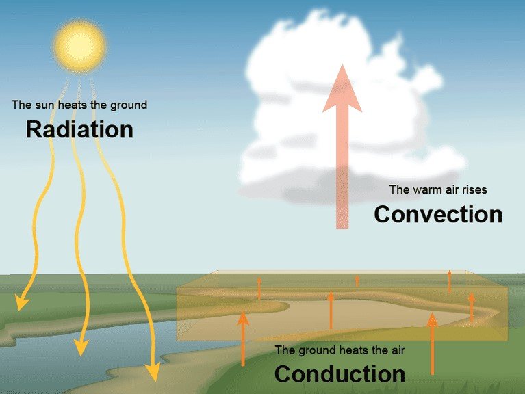 weather convection process | weatherstationary.com
