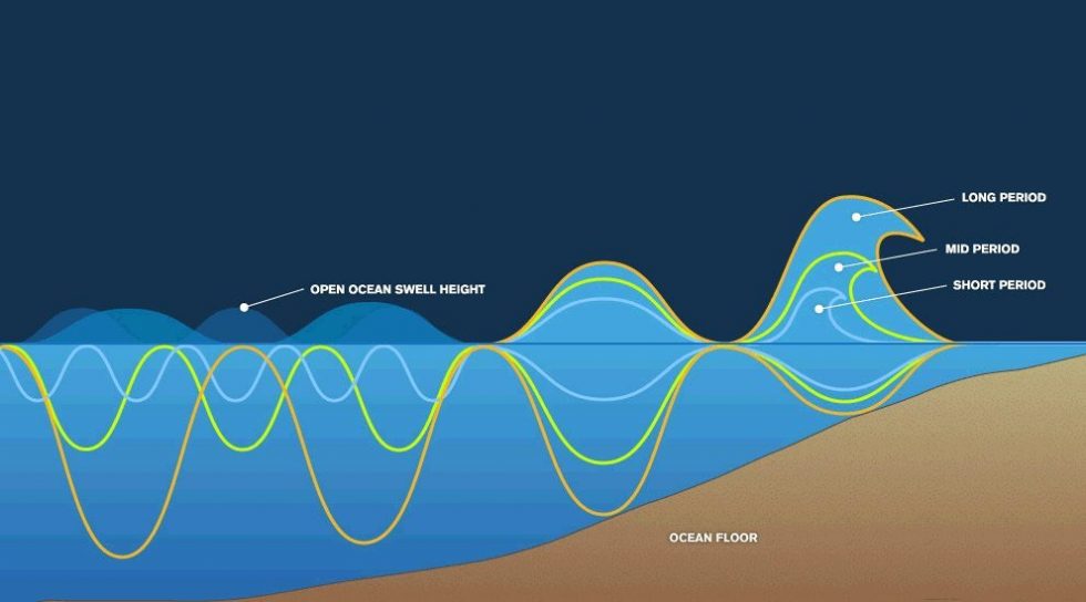Read The Wind For The Best Waves For Surfing