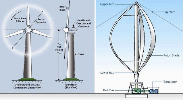 horizontal vs vertical wind turbines