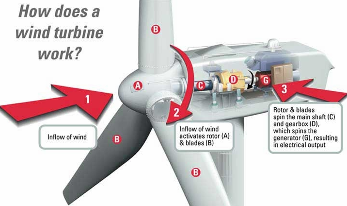 how does a wind turbine work | WeatherStationary.com