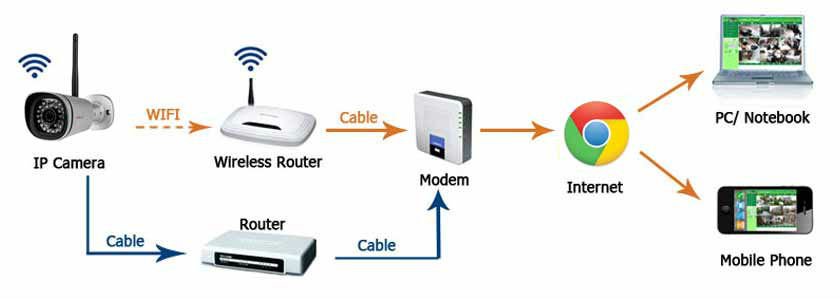 ip weather camera camera advantage diagram | WeatherStationary.com