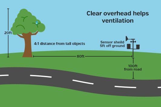 weather station setup diagram